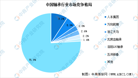 BD半岛2024年中国轴承产量预测及行业竞争格局分析（图）(图2)