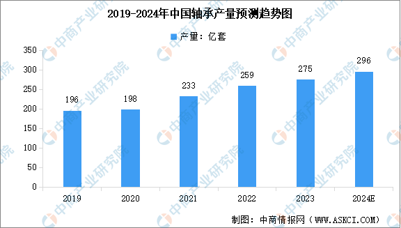 BD半岛2024年中国轴承产量预测及行业竞争格局分析（图）(图1)