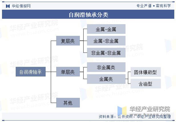 2023年中国自润滑轴承行业现状与竞争格局分BD半岛析国产龙头奋起直追「图」(图1)