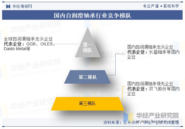 2023年中国自润滑轴承行业现状与竞争格局分BD半岛析国产龙头奋起直追「图」(图7)